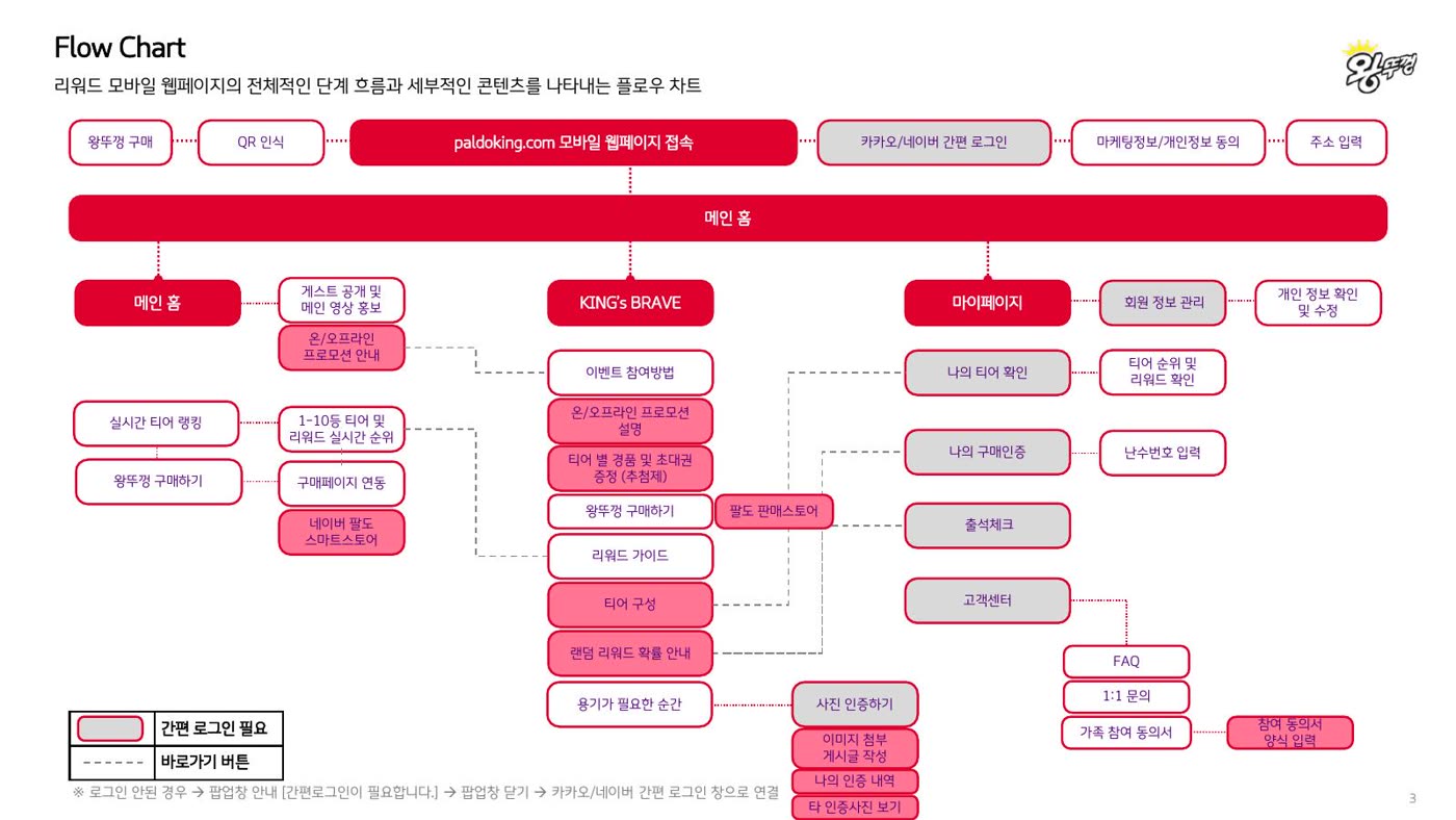 KING's BRAVE 모바일 웹 플로우 차트